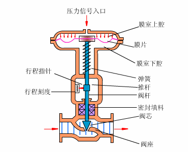 气动切断阀工作原理(图)